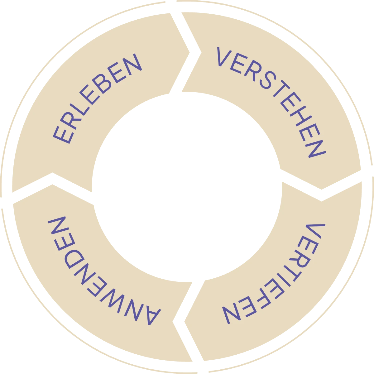 Kreislauf des Erfahrungslernens: Erleben, Verstehen, Vertiefen, Anwenden